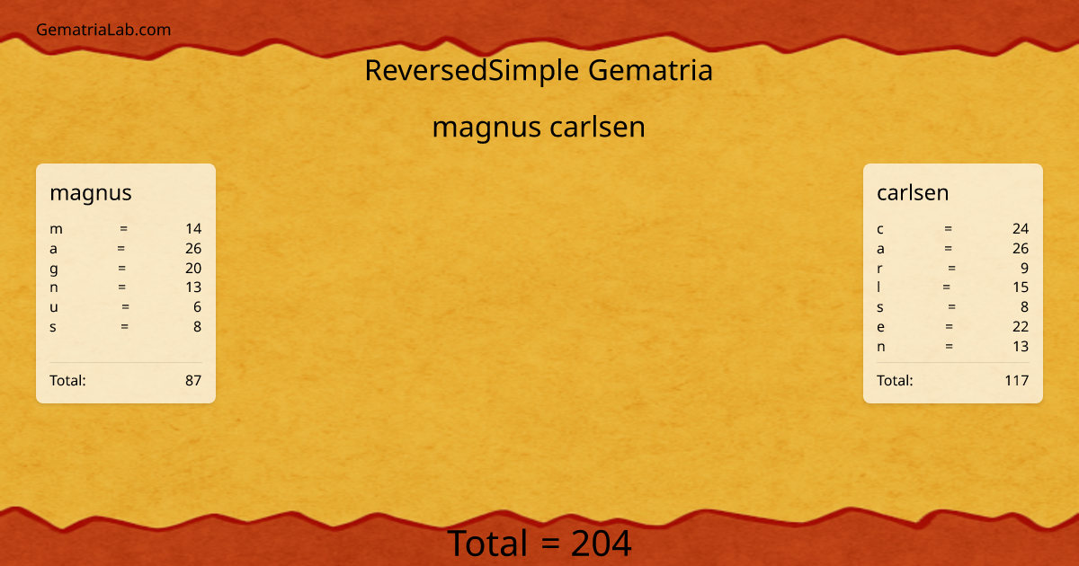magnus carlsen in reversedSimple Gematria